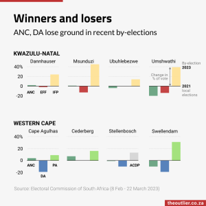 Winners and losers: ANC, DA lose ground in recent by-elections