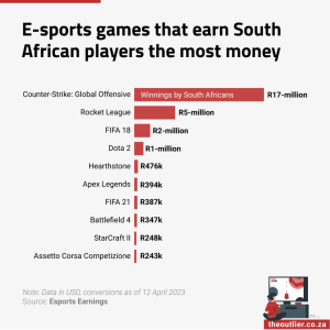E-sports games that earn South African players the most money