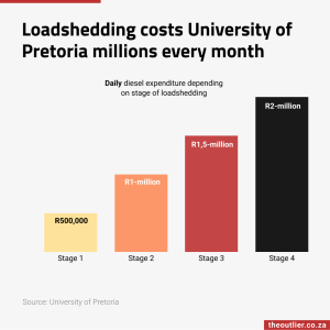 Loadshedding costs University of Pretoria millions every month