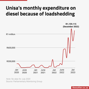 Unisa&amp;amp;#8217;s monthly expenditure on diesel because of loadshedding