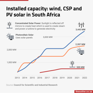 Installed capacity: wind, CSP and PV solar in South Africa