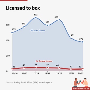 Licenced SA boxers 2015 – 2022