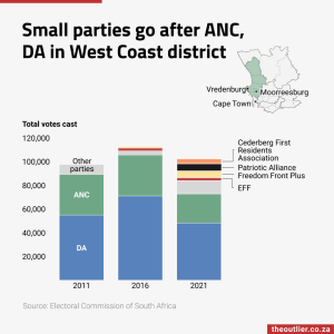 Small parties go after the ANC, DA in West Coast district