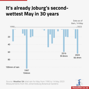 Wettest Joburg – falling (1)