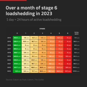 Over a month of stage 6 loadshedding in 2023