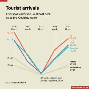 Tourist arrivals