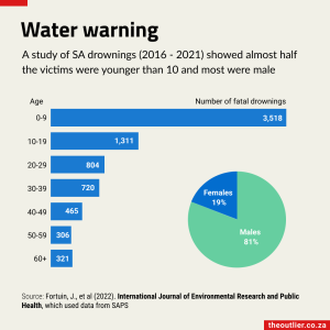 Drownining in SA 2023-07-25
