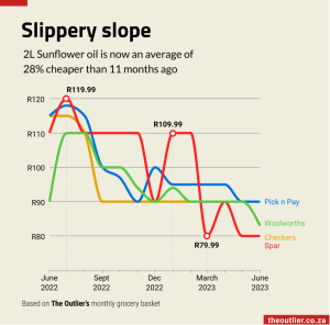 SunflowerOil 2023-07-05