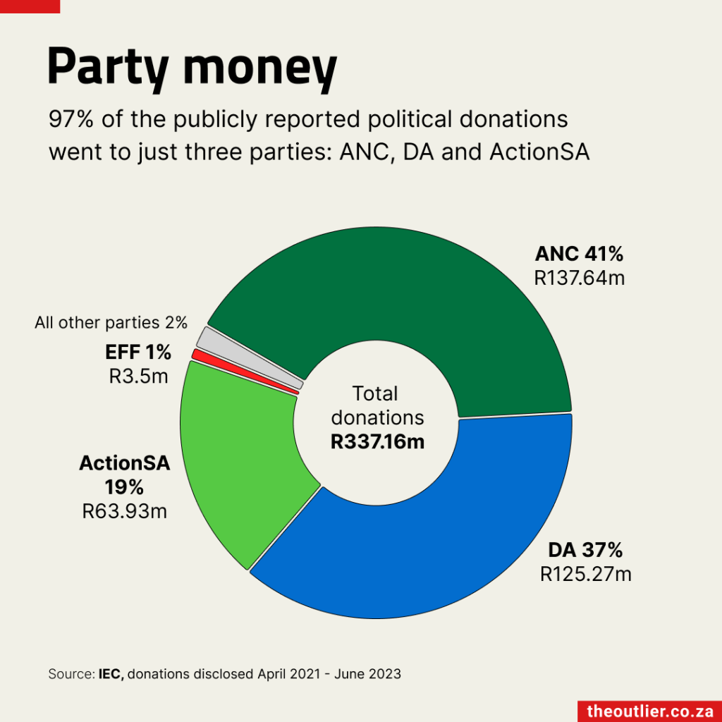 97% of the publicity reported political donations went to just three parties: ANC, DA and ActionSA