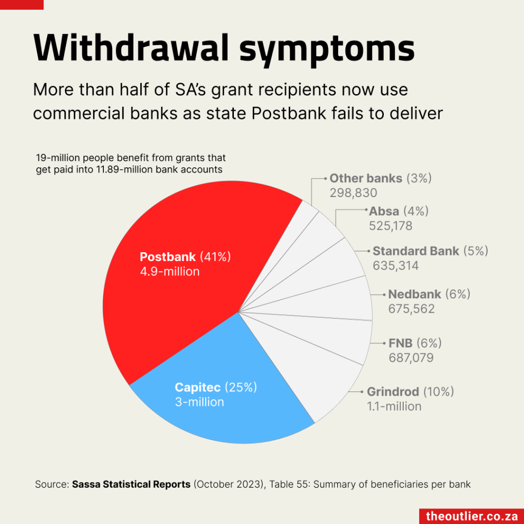 More than half of SA’s grant recipients now use commercial banks as state Postbank fails to deliver