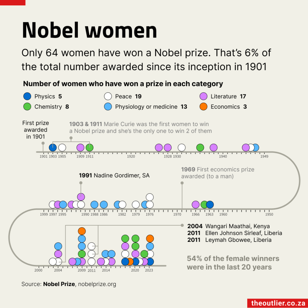 Only 64 women have won a Nobel prize.