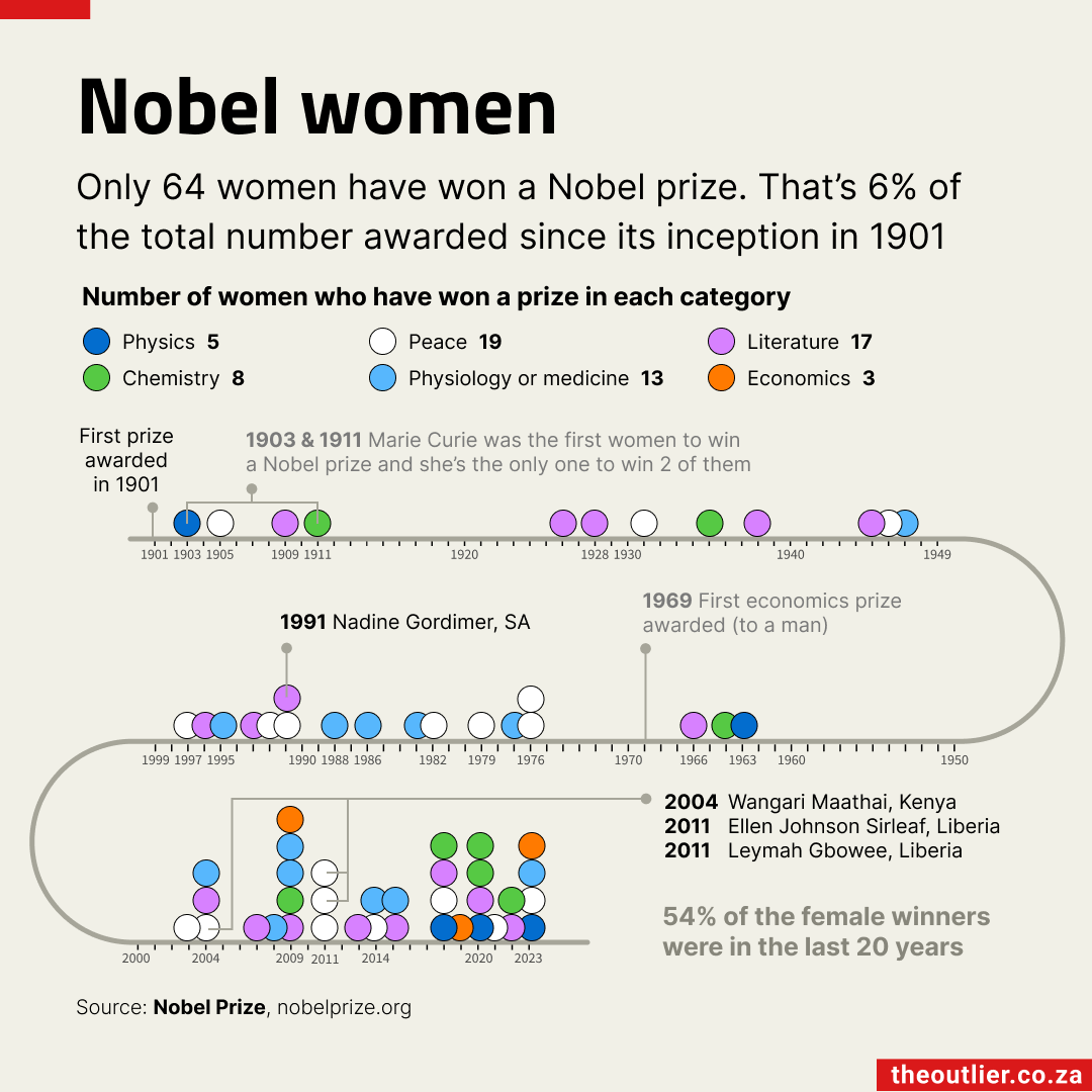 Women Nobel Prize Winners 2023-11-10