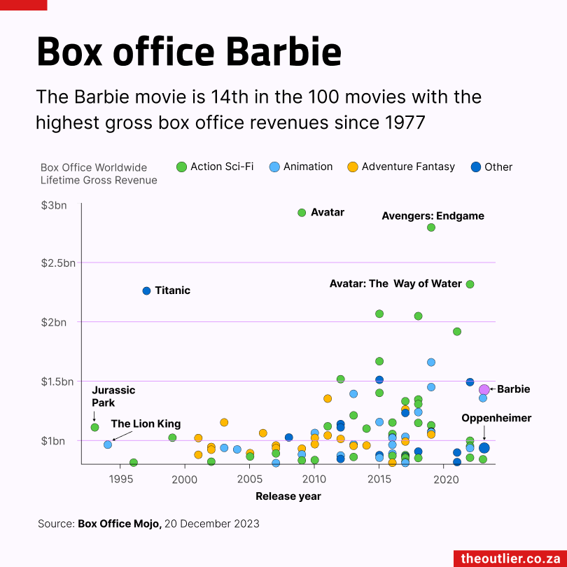 movie revenue