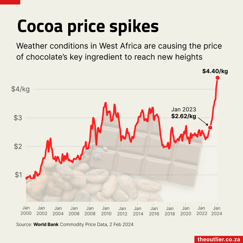 Cocoa price chart 2024-02-15