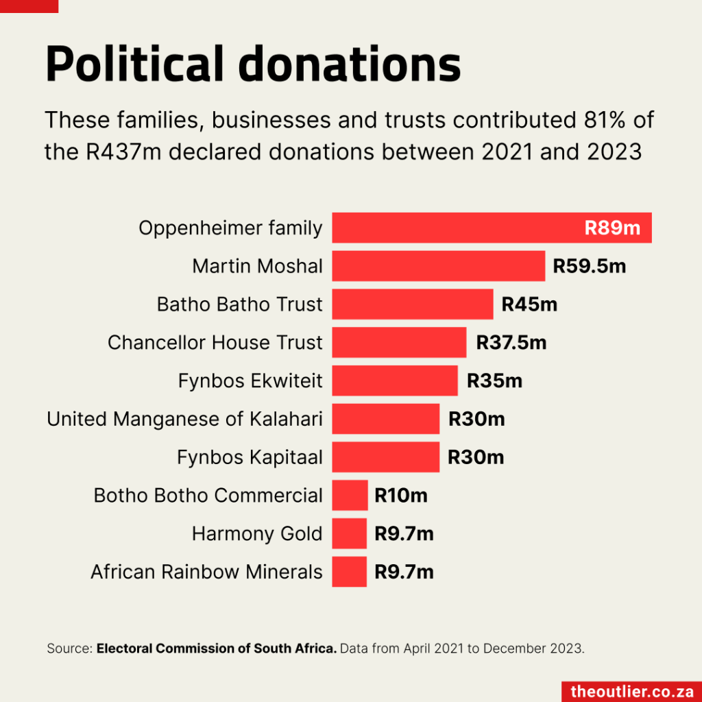 These families, businesses and trusts contributed 81% of the R437-million declared donations between 2021 and 2023