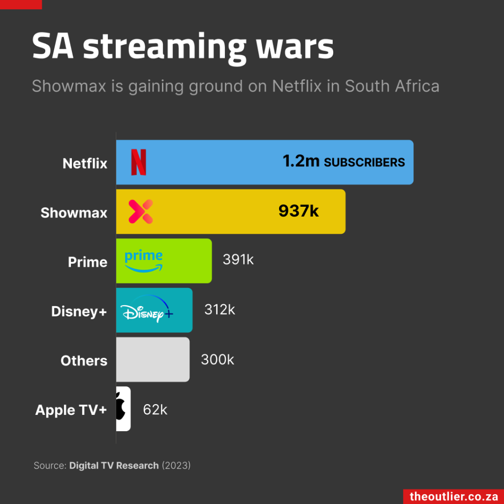 Showmax is gaining ground on Netflix in South Africa