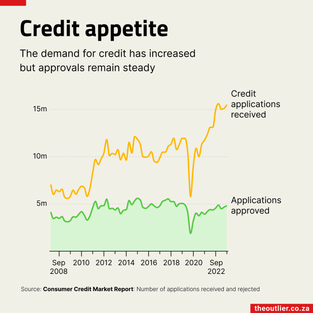 The demand for credit has increased but approvals remain steady