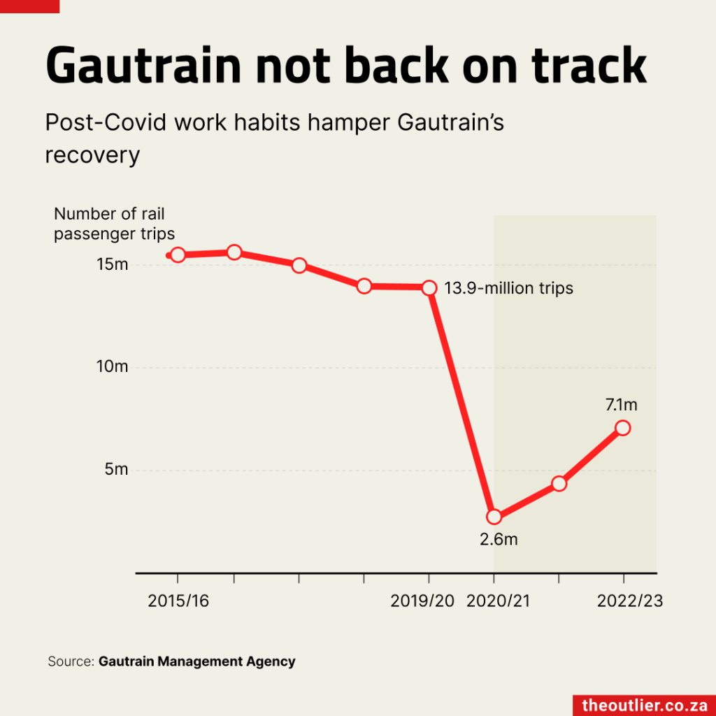 Post-Covid work habits hamper Gautrain's recovery