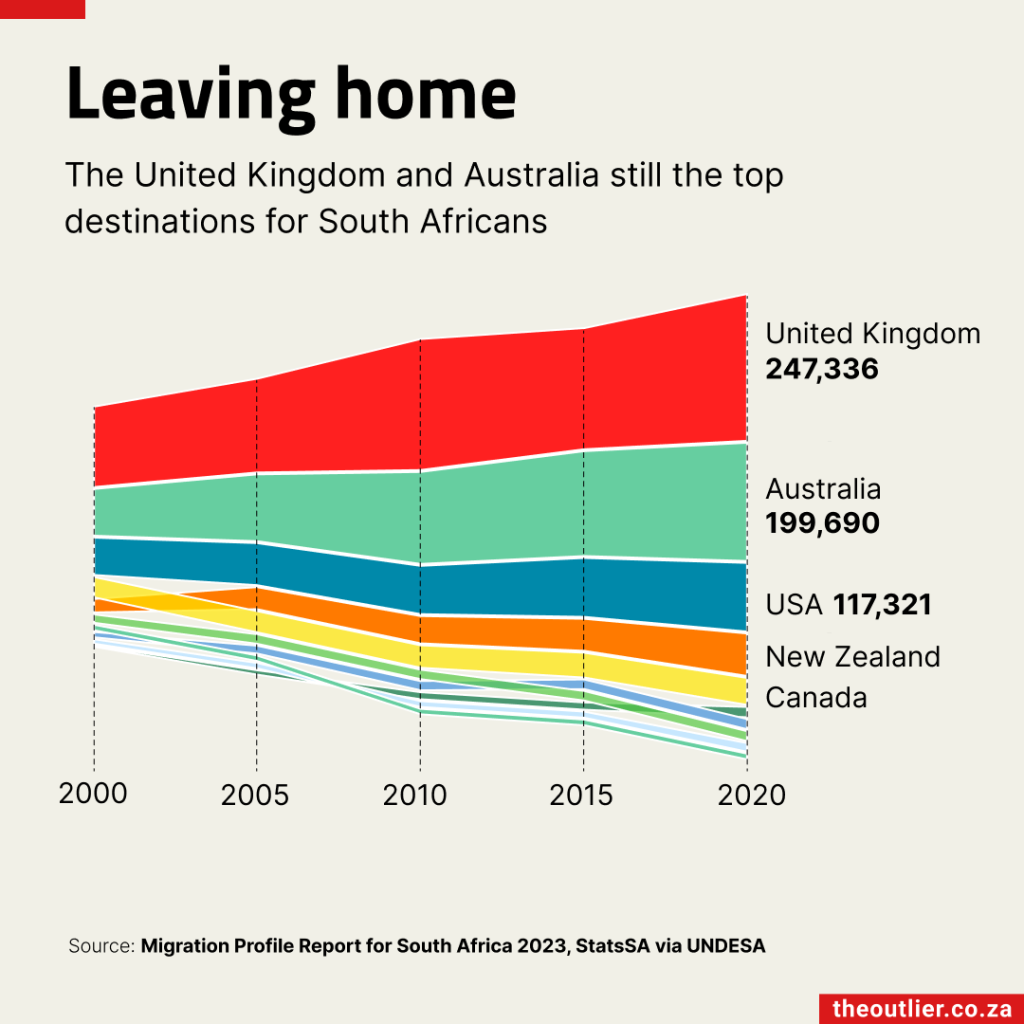 The United Kingdom and Australia still the top destinations for South Africans