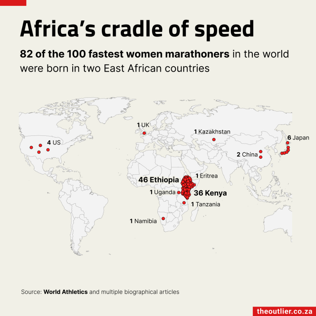 82 of the 100 fastest women marathoners in the world were born in two East African countries