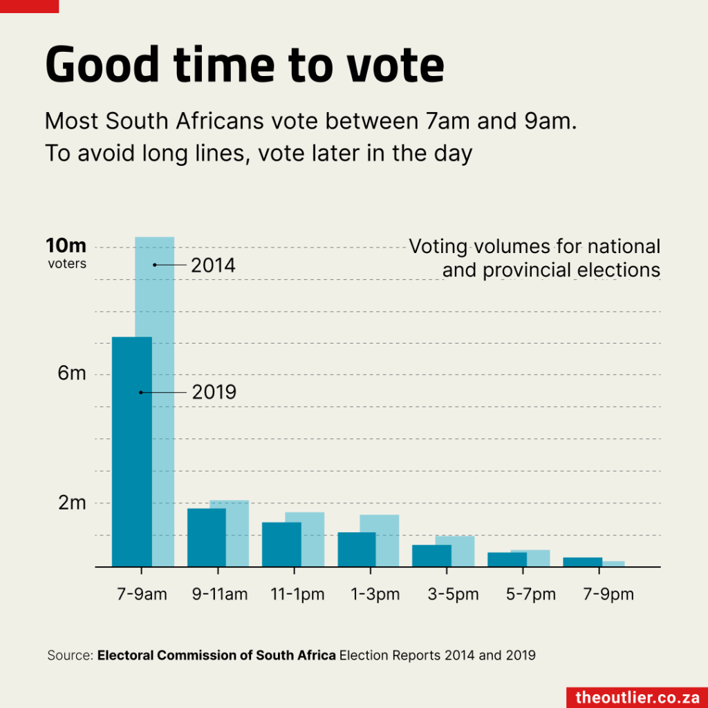 Most South Africans vote between 7am and 9am. To avoid long lines, vote later in the day