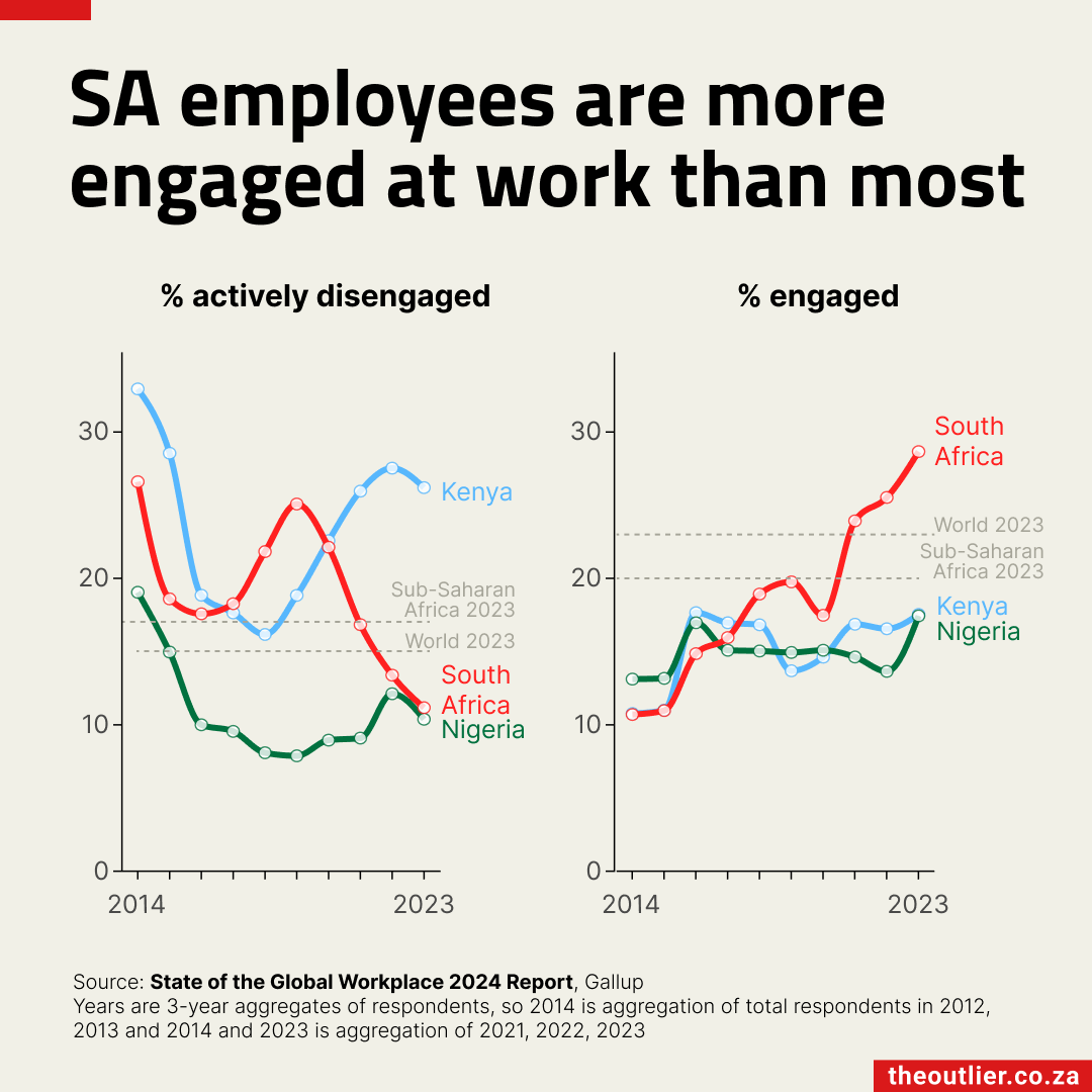 Poll shows SA’s workforce is surprisingly enthusiastic