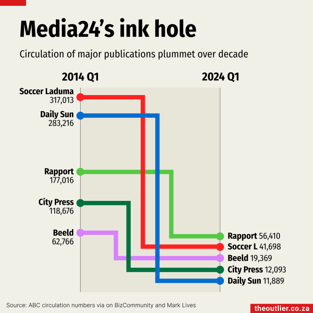 Media24 print circulations