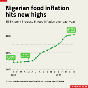 NigeriaFoodInflation