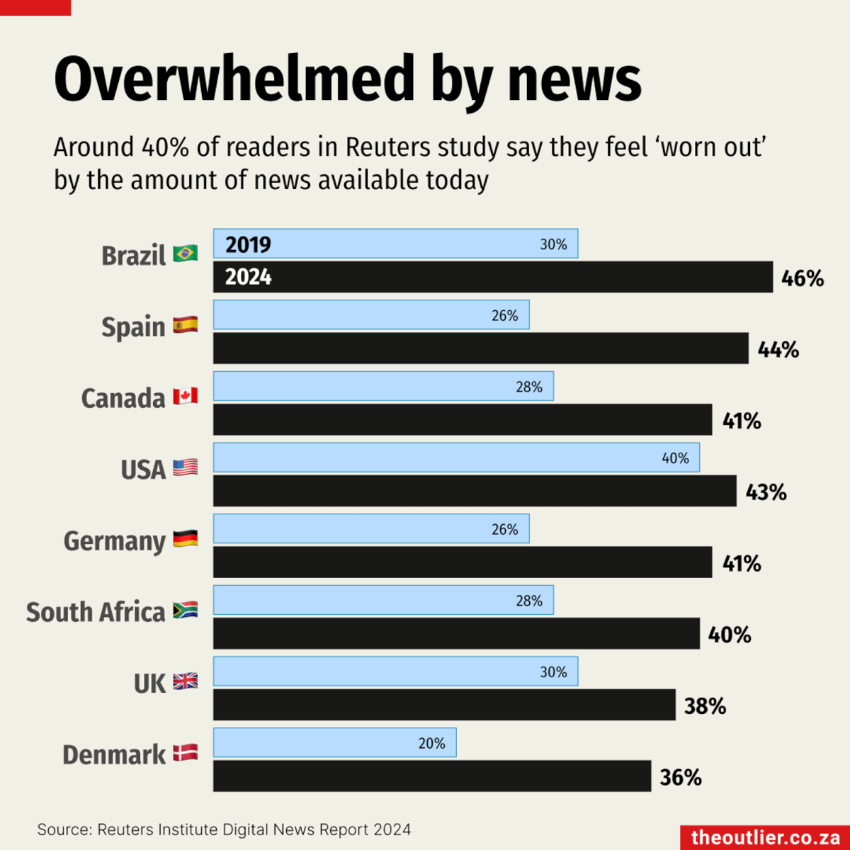 Rising news avoidance: SA readers say they feel ‘worn out’