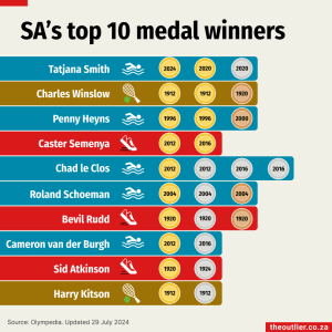 Top SA medal winners-UPDATE-30July