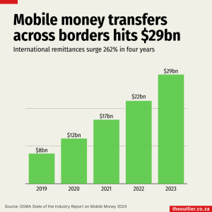 International remittances