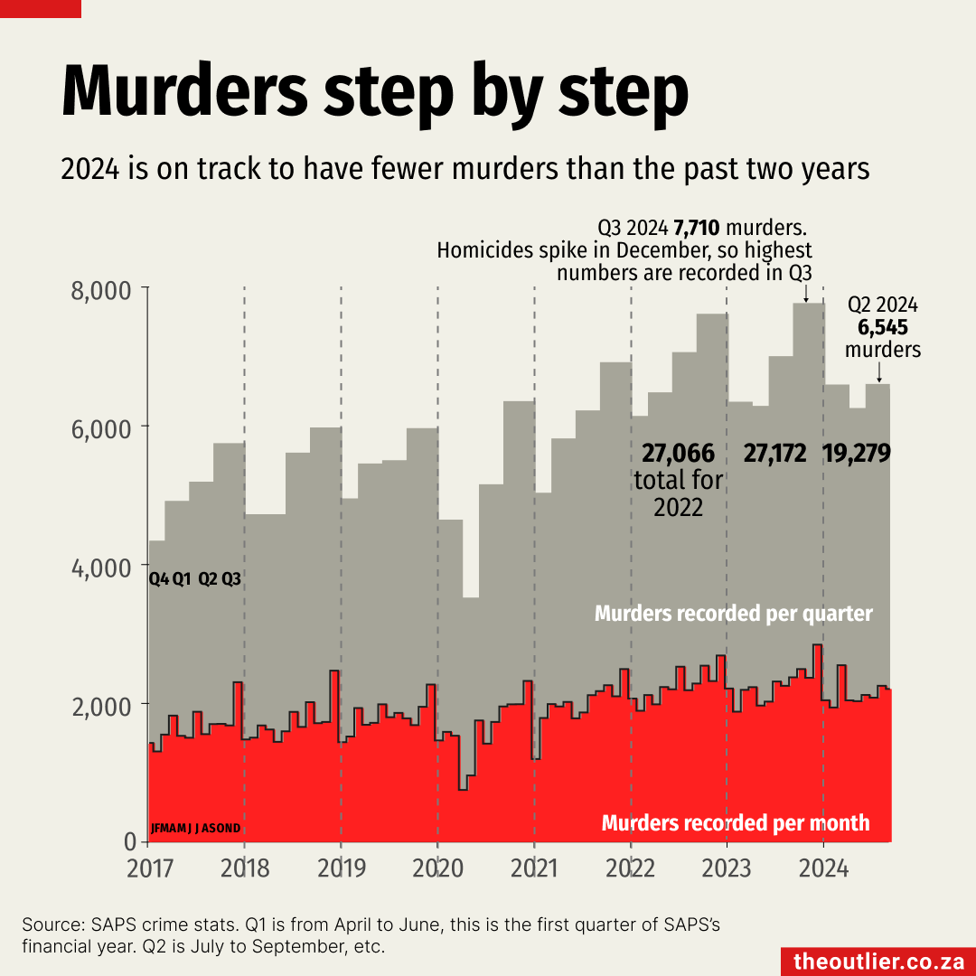 SA murder count on track for a two-year low