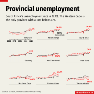 Unemployment-provincial