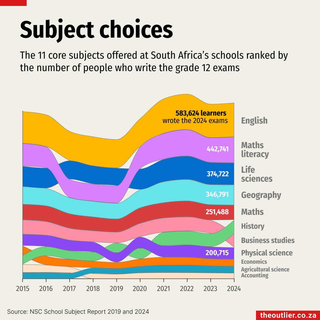 Most-popular school subjects, ranked