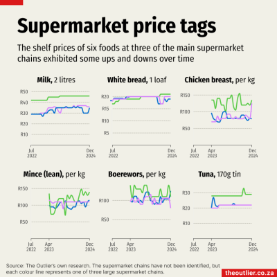 TO supermarket prices new