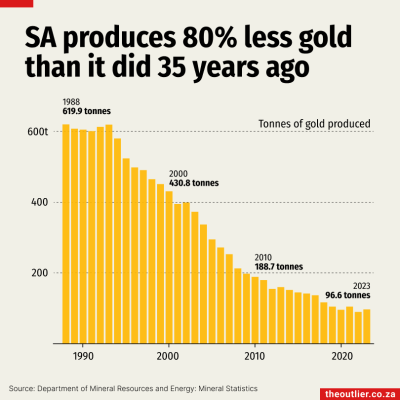 gold-production