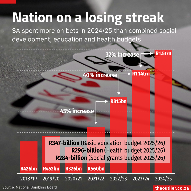 This week in charts: 24 October 2025 (Renewable energy mix boost, feeding children, SA’s growing gambling habit)