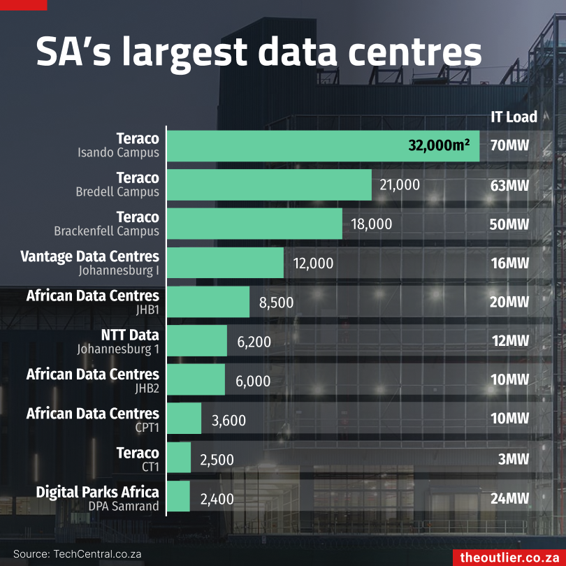 This week in charts: 31 October 2025 (SA’s largest data centres, bad debts)