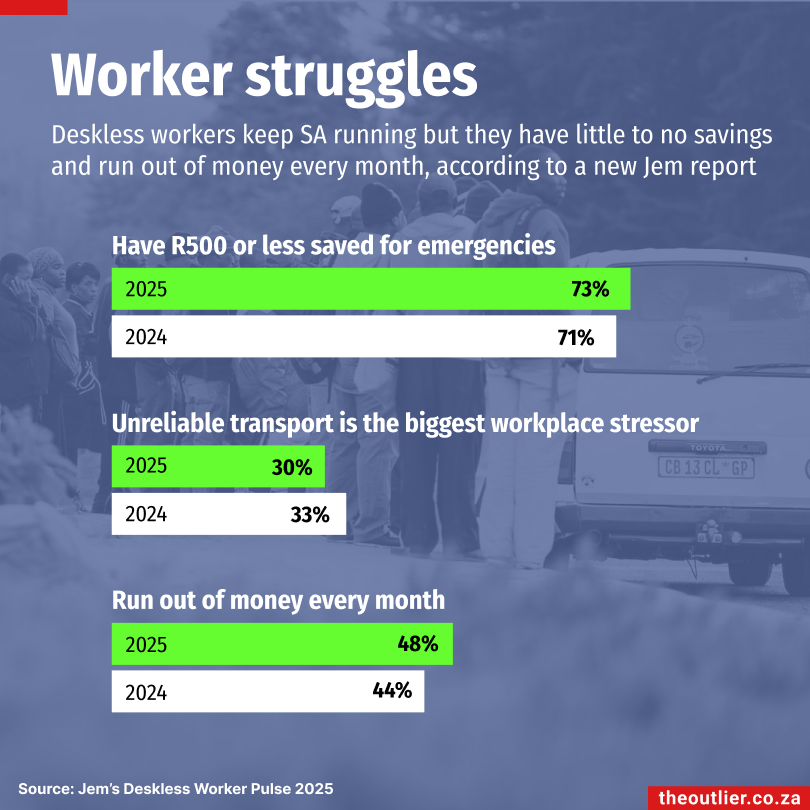 Outlier #134: M-Pesa shines, deskless workers struggle, Chinese solar spike