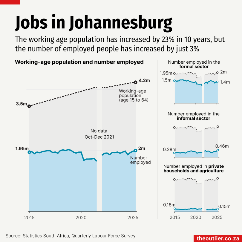 Outlier #135: SA remittances, jobs in Joburg, rooftop solar, gender violence