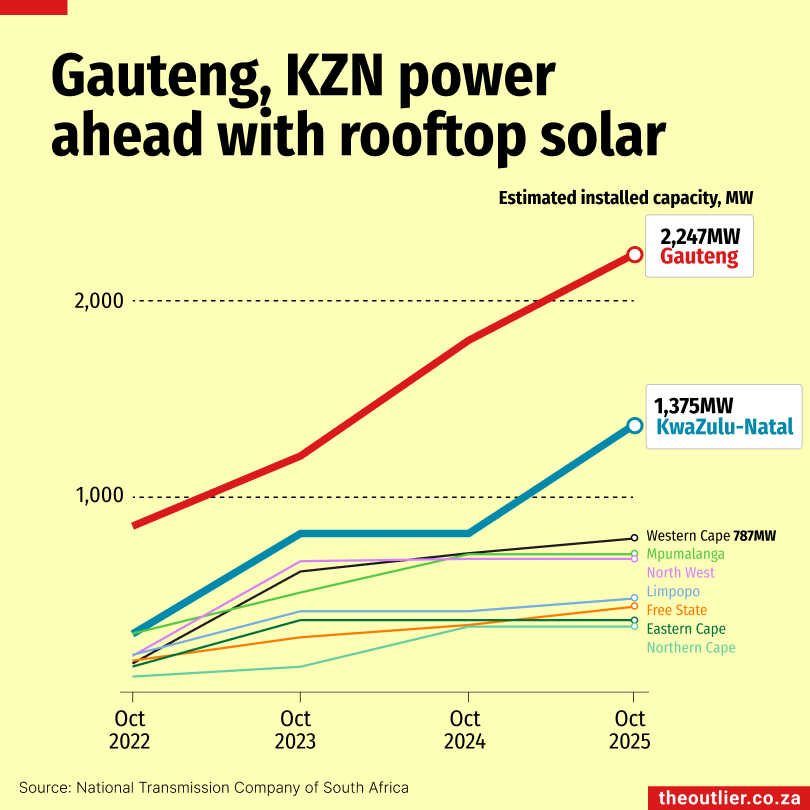 Renew #3: Climate financing,  Gauteng’s rooftop solar, grid expansion
