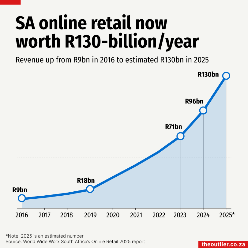 Outlier #141: Solar imports, mobile money and online retail
