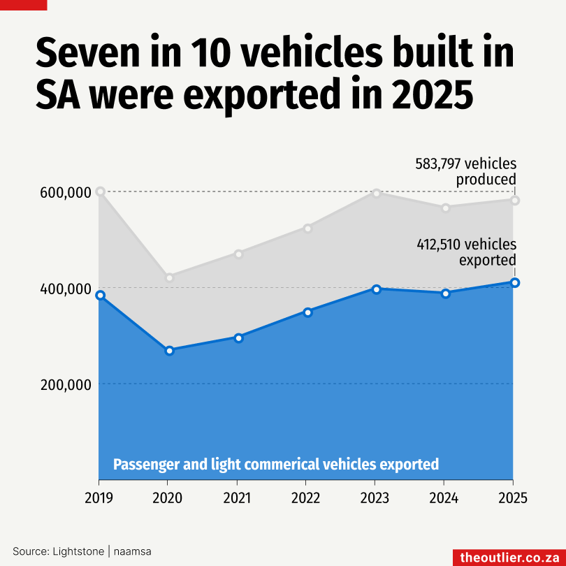 Outlier #143: SA car exports, real-time payments take off, private power ‌ ‌