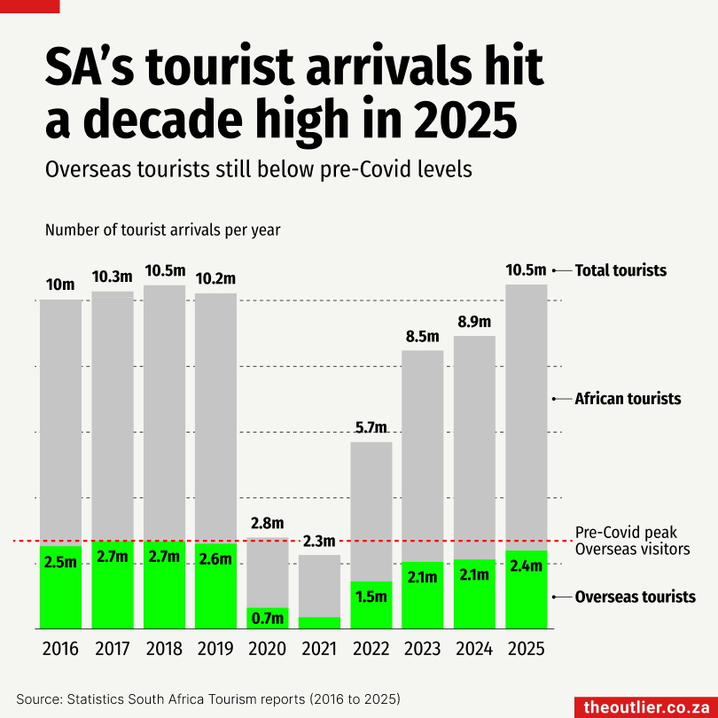 Outlier #142: International visitors increase, energy loans from China and irregular spending