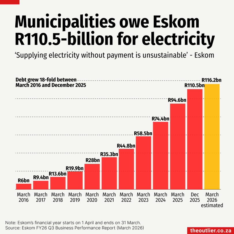Outlier #150: SA’s grain production, commercial crime, electricity debt, dagga decriminalisation