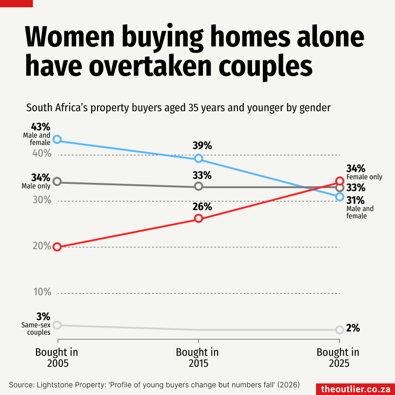 Outlier #165: Women home buyers, gambling stats, job-seekers, consumer prices