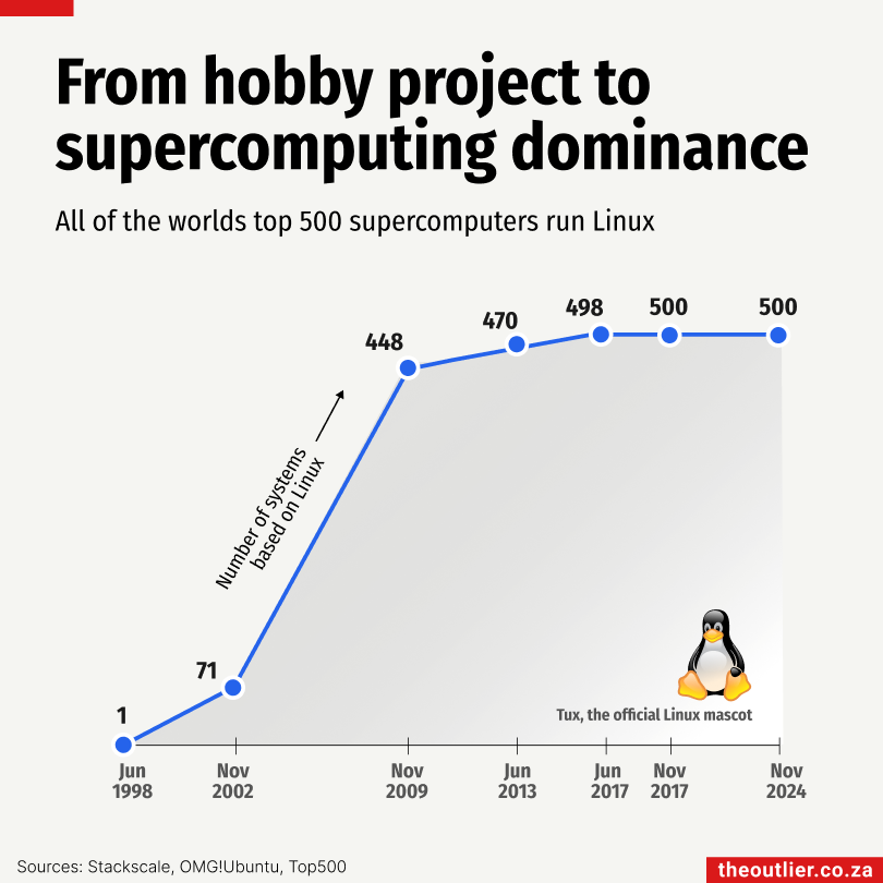 Outlier #170: Supercomputers, bank fraud, SA cellphones, coal bonanza